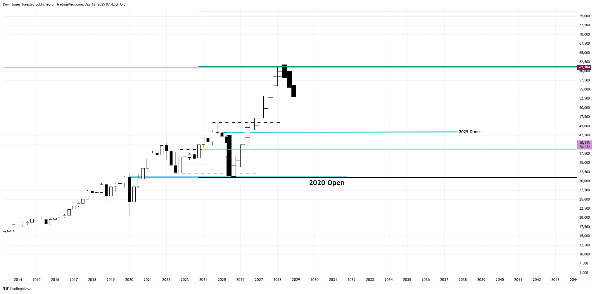 CBOT_MINI:YM1! Chart Image by Dow_Jones_Maestro