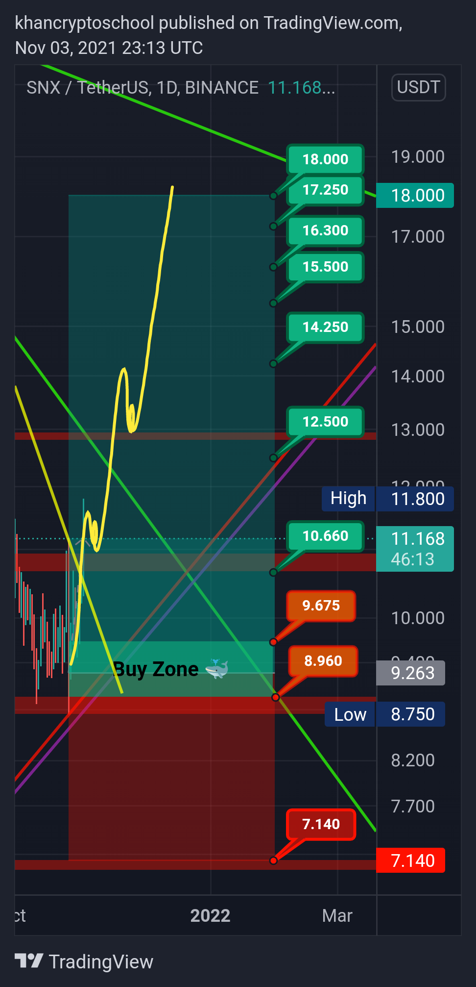 BINANCE:SNXUSDT Chart Image by khancryptoschool