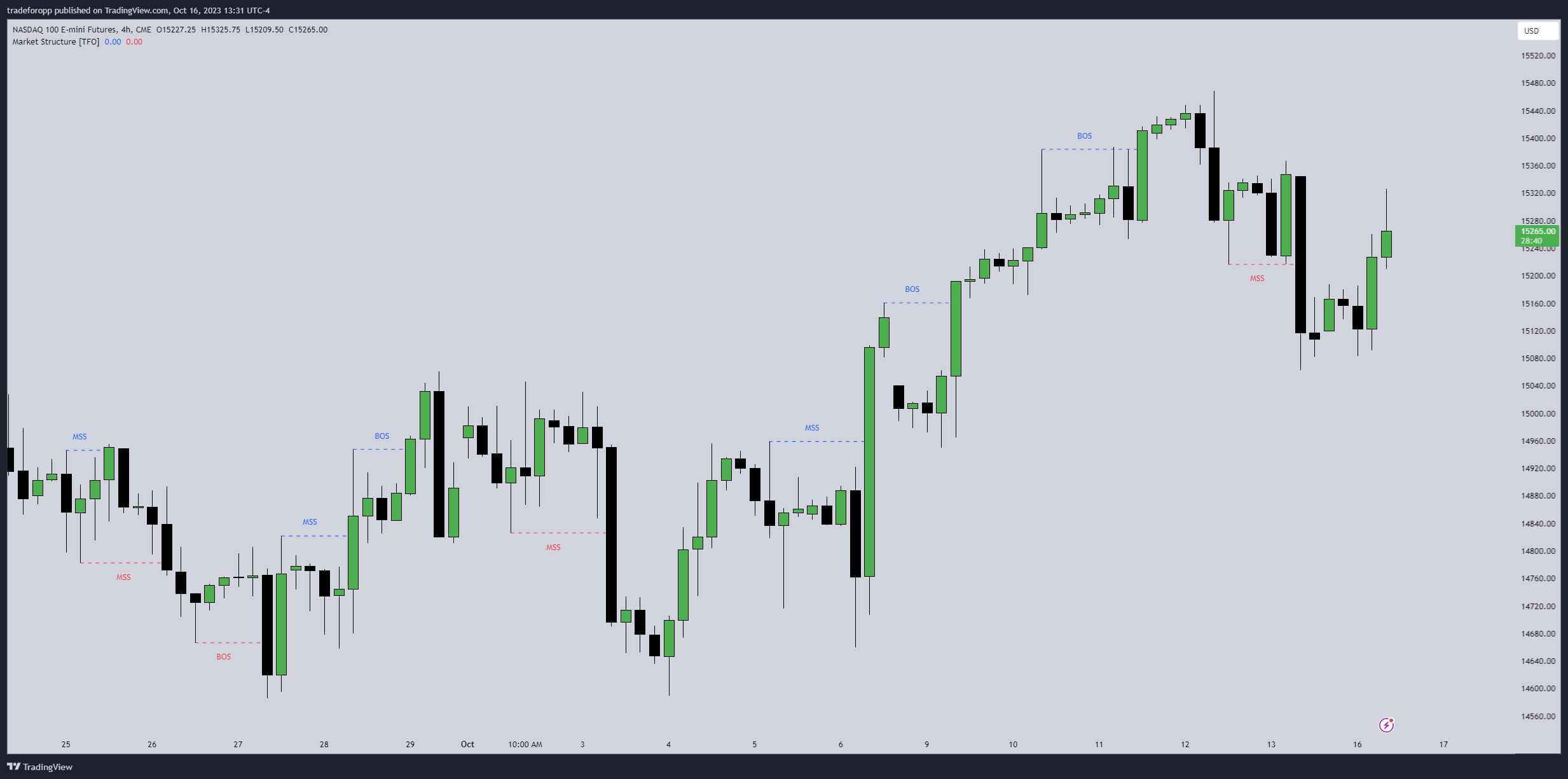 CME_MINI:NQ1! Chart Image by tradeforopp