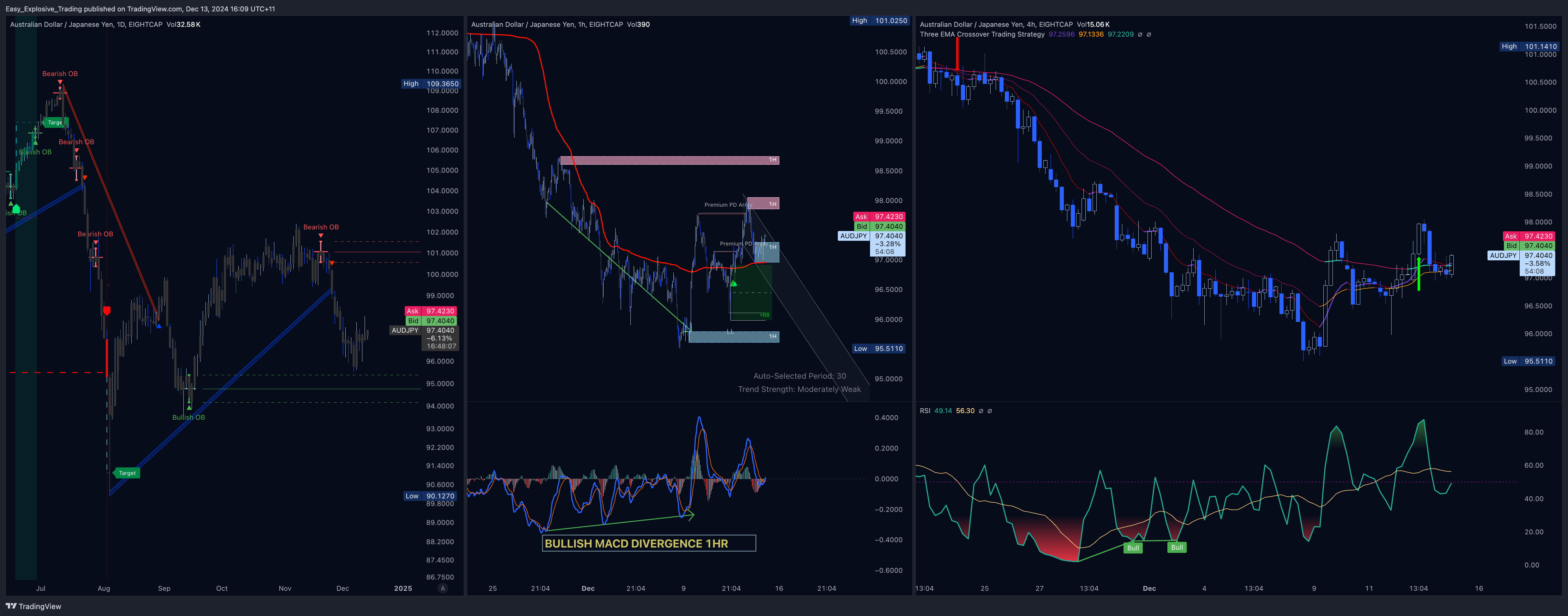 EIGHTCAP:AUDJPY Chart Image by Easy_Explosive_Trading
