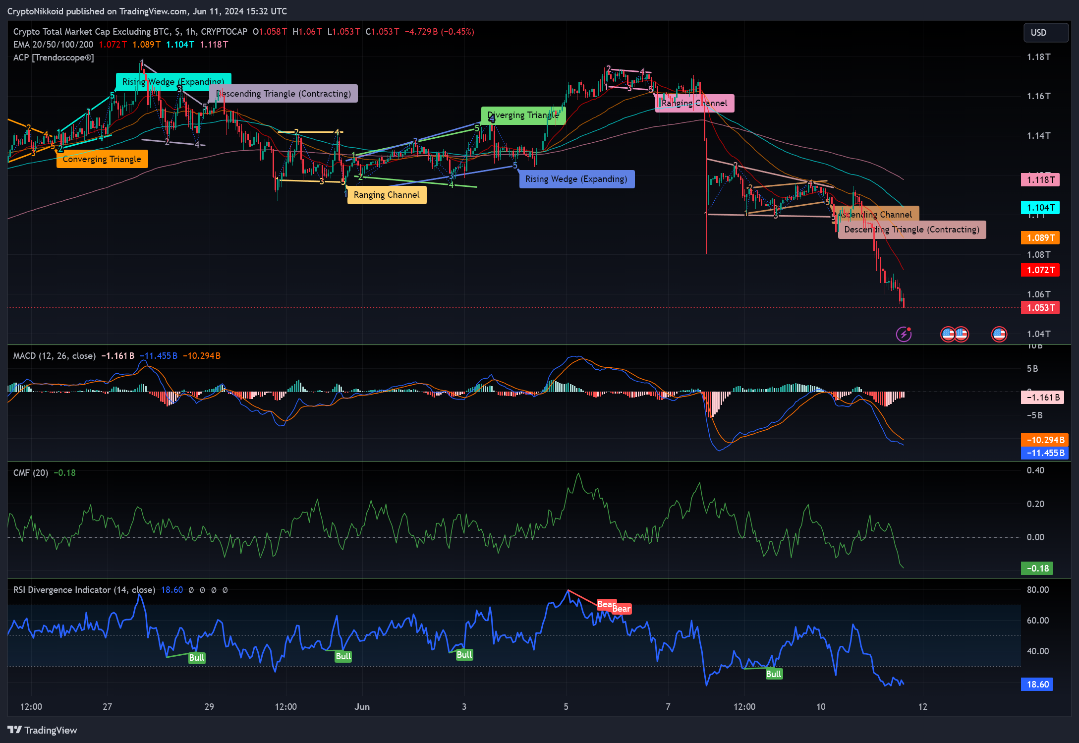 CRYPTOCAP:TOTAL2 Chart Image by CryptoNikkoid