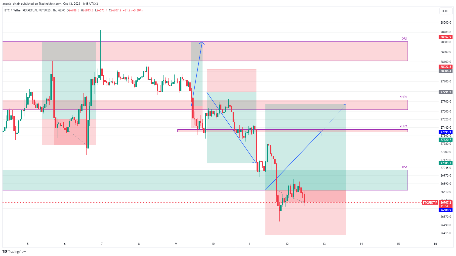 MEXC:BTCUSDT.P Chart Image by angela_altair