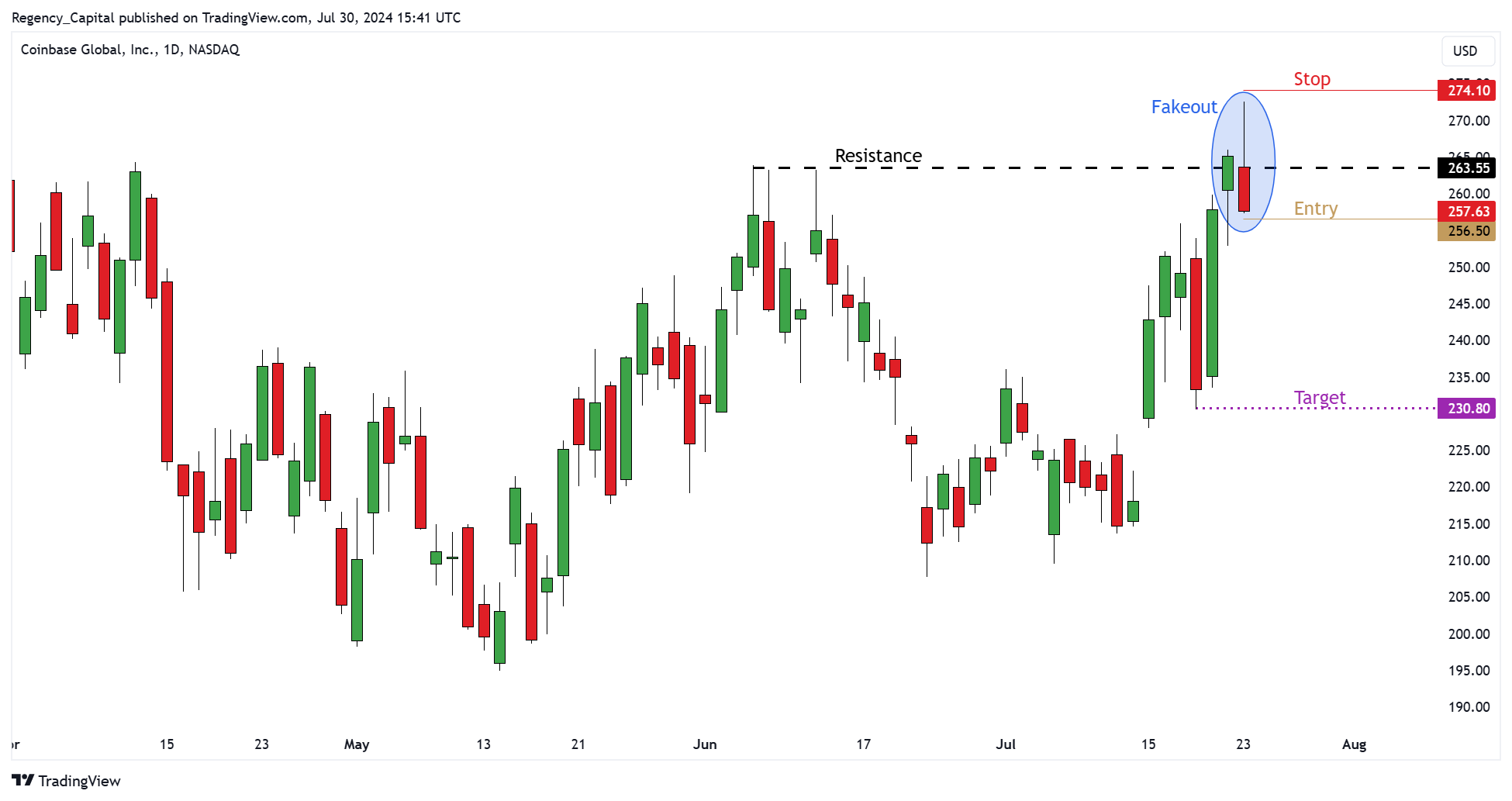 BATS:COIN Chart Image by Regency_Capital