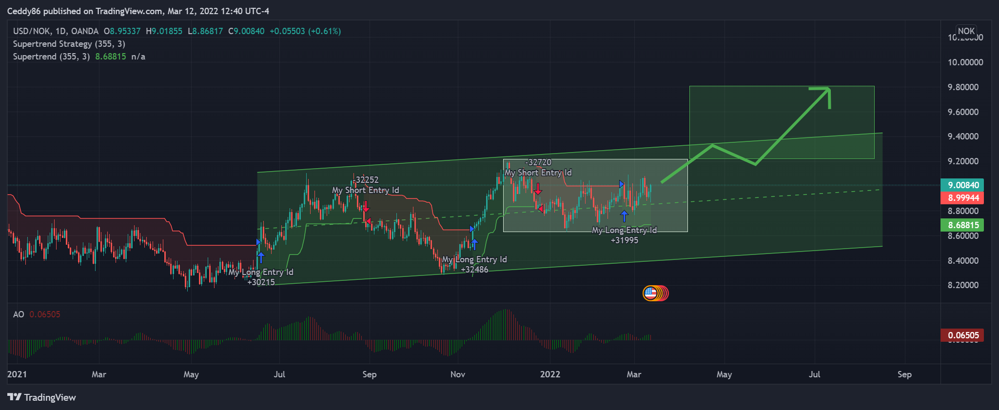 OANDA:USDNOK Chart Image by Ceddy86