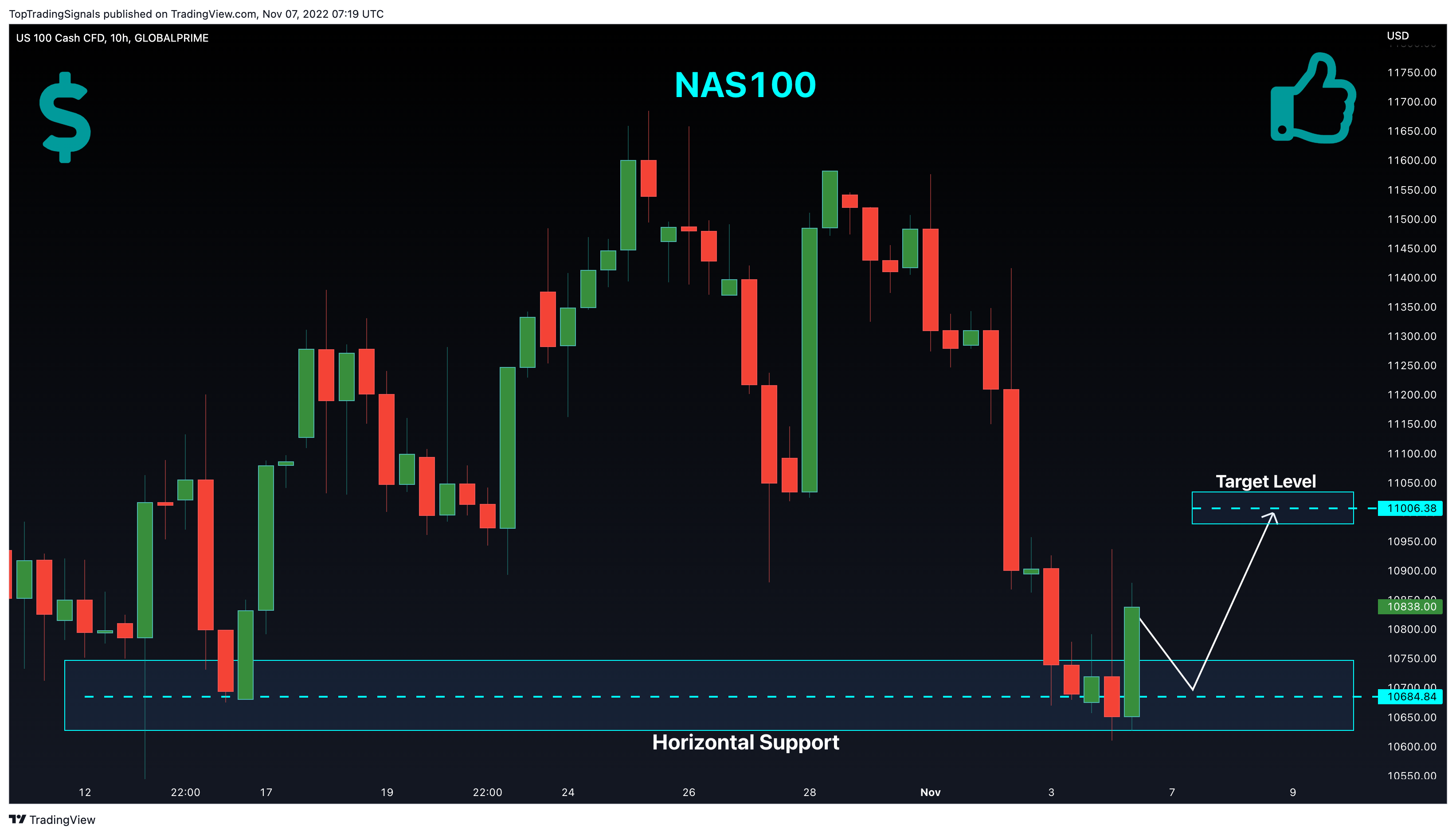 GLOBALPRIME:NAS100 Chart Image by TopTradingSignals