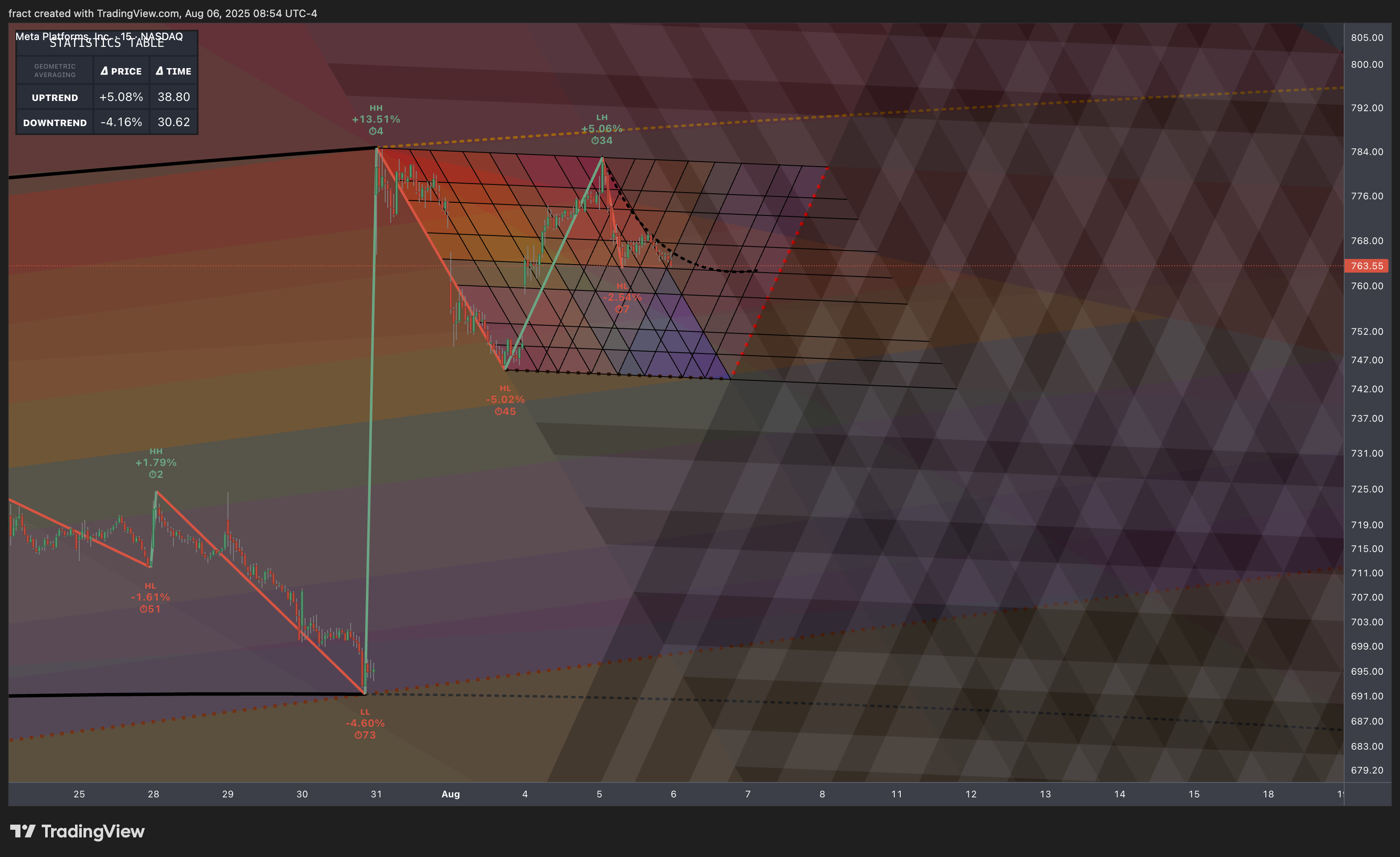BATS:META Chart Image by fract