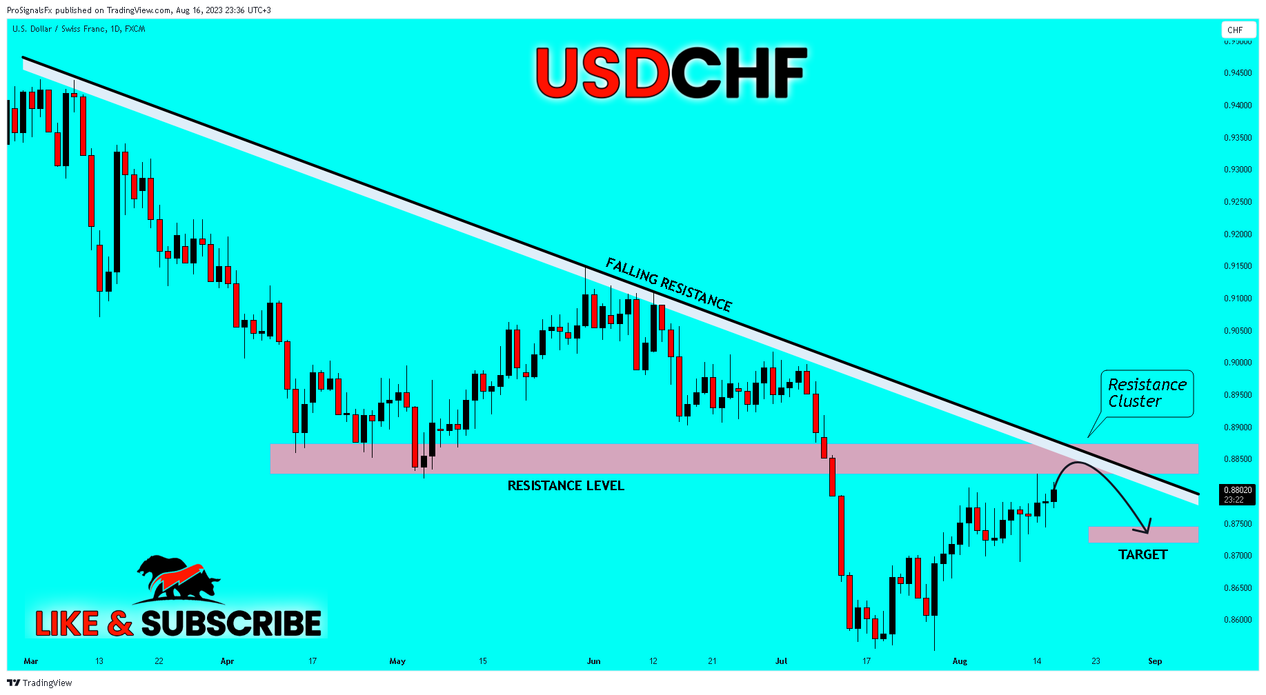 FX:USDCHF Chart Image by ProSignalsFx