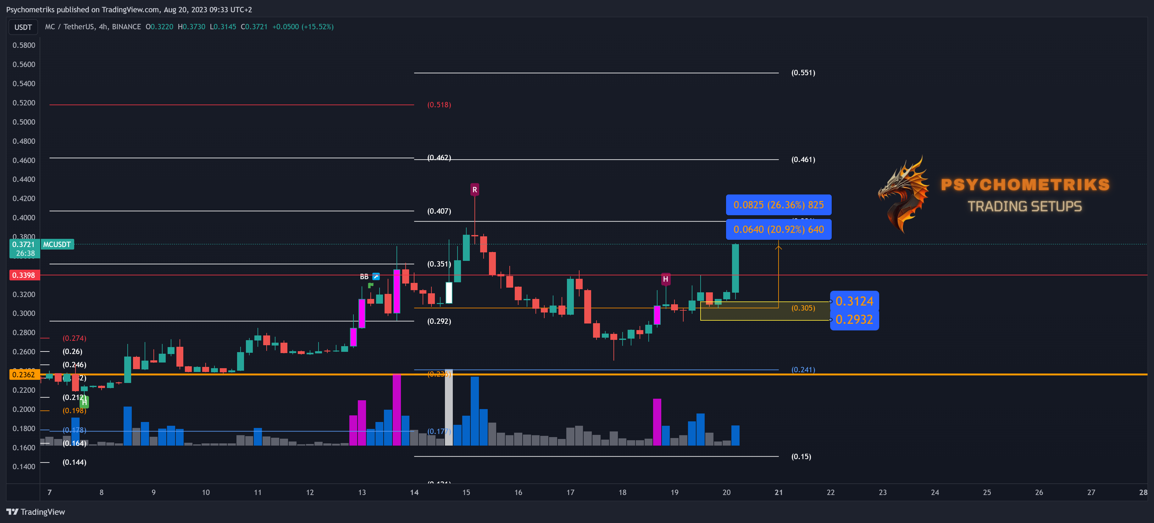 BINANCE:MCUSDT Chart Image by Psychometriks
