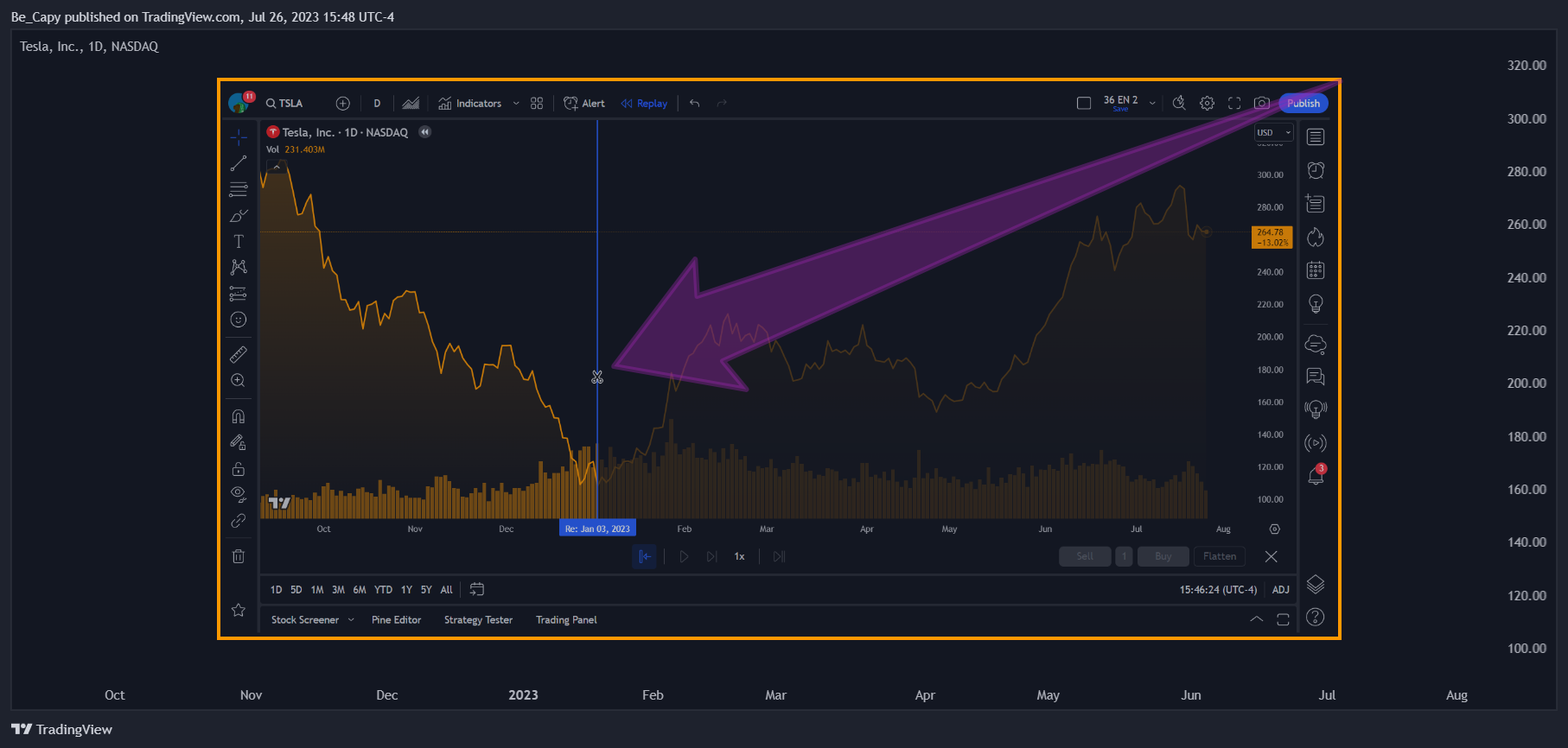 NASDAQ:TSLA Chart Image by Be_Capy
