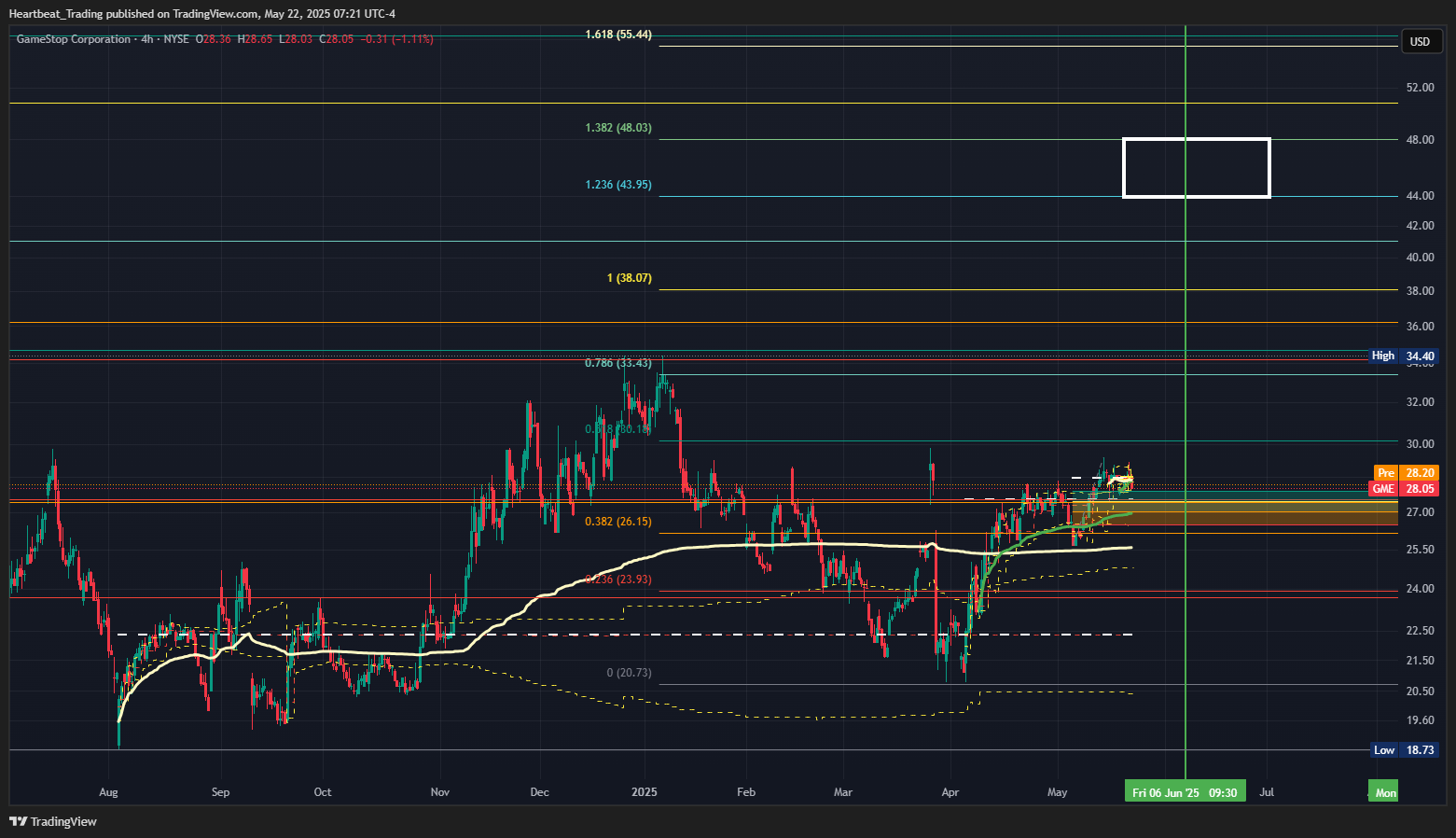 BATS:GME Chart Image by Heartbeat_Trading