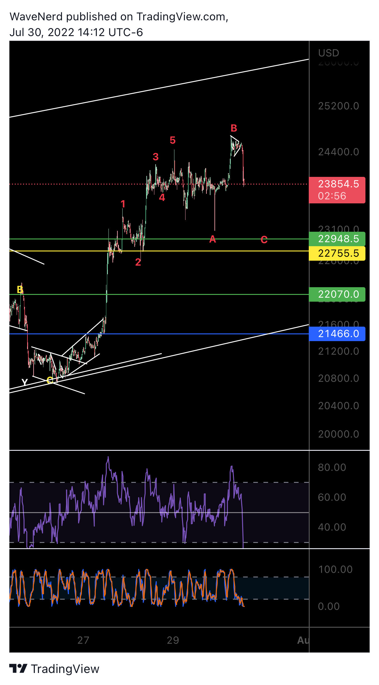BITMEX:XBTUSD Chart Image by WaveNerd