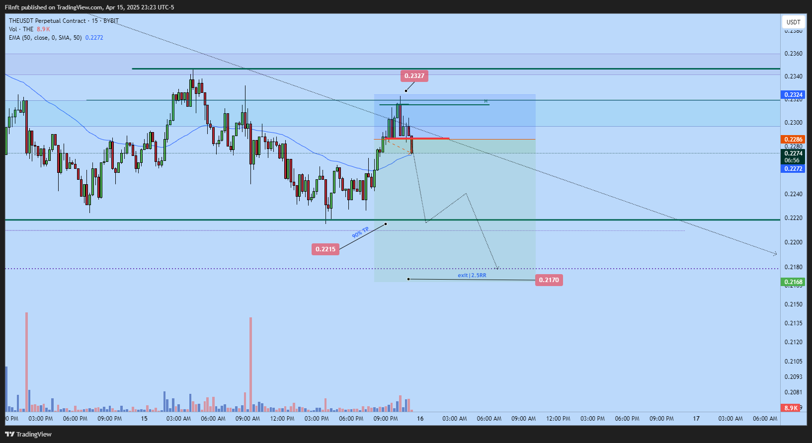 BYBIT:THEUSDT.P Chart Image by Filnft