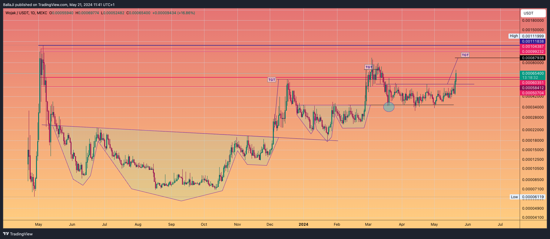 MEXC:WOJAKUSDT Chart Image by BallaJi