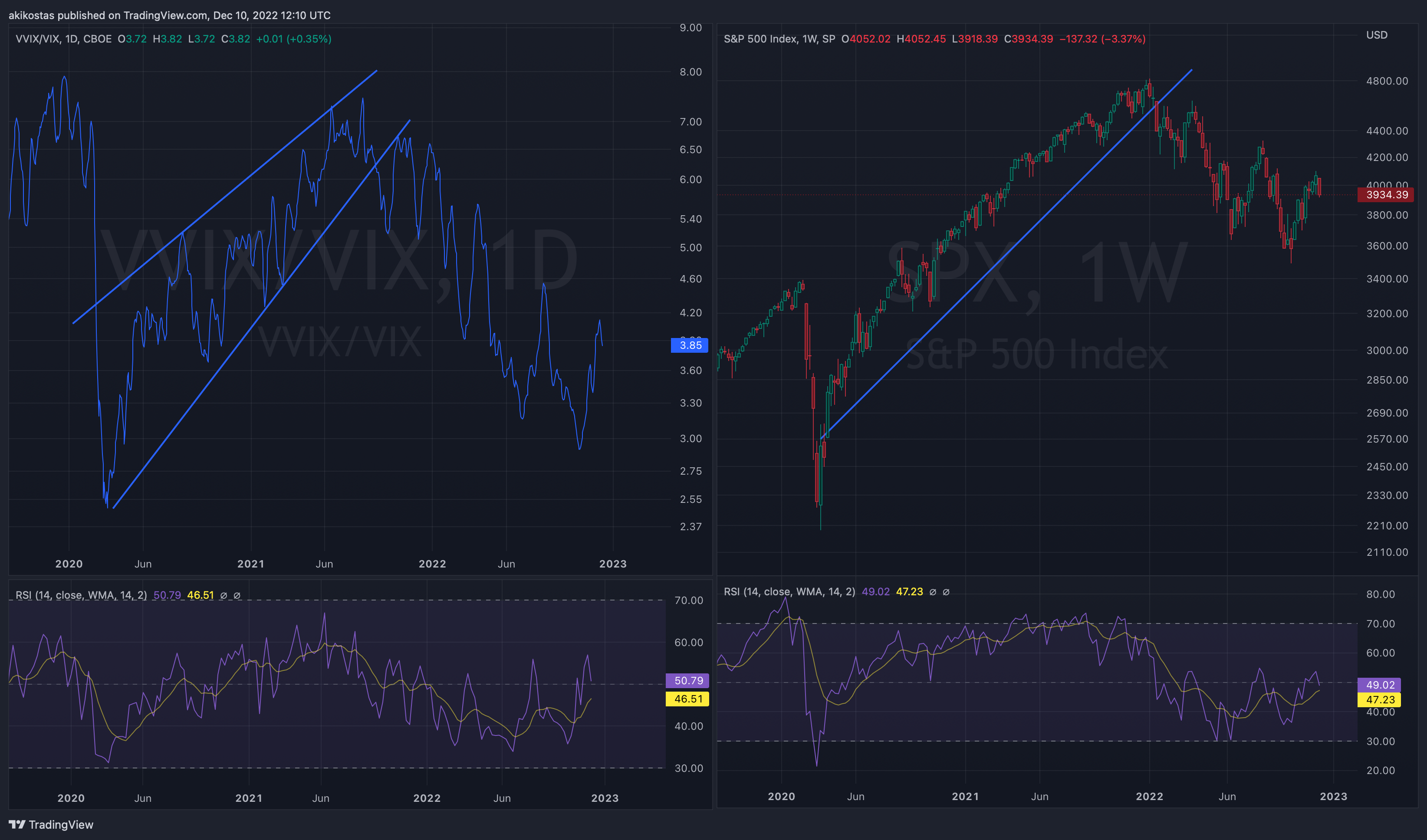 CBOE:VVIX/TVC:VIX Chart Image by akikostas