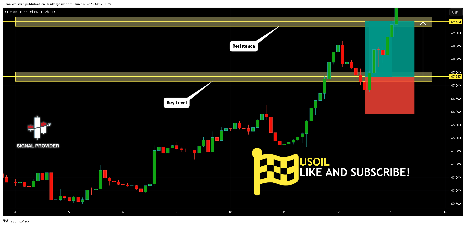 FX:USOIL Chart Image by SignalProvider