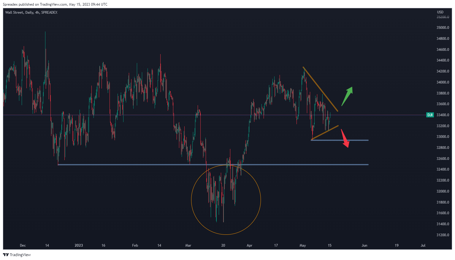 SPREADEX:DJI Chart Image by Spreadex