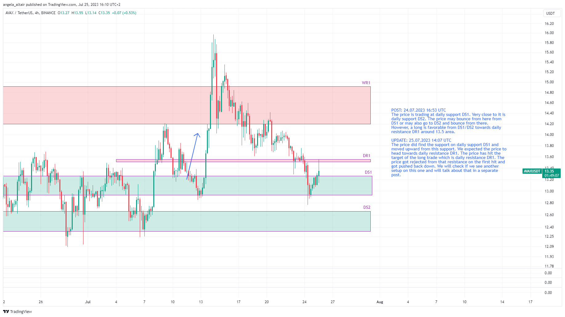 BINANCE:AVAXUSDT Chart Image by angela_altair