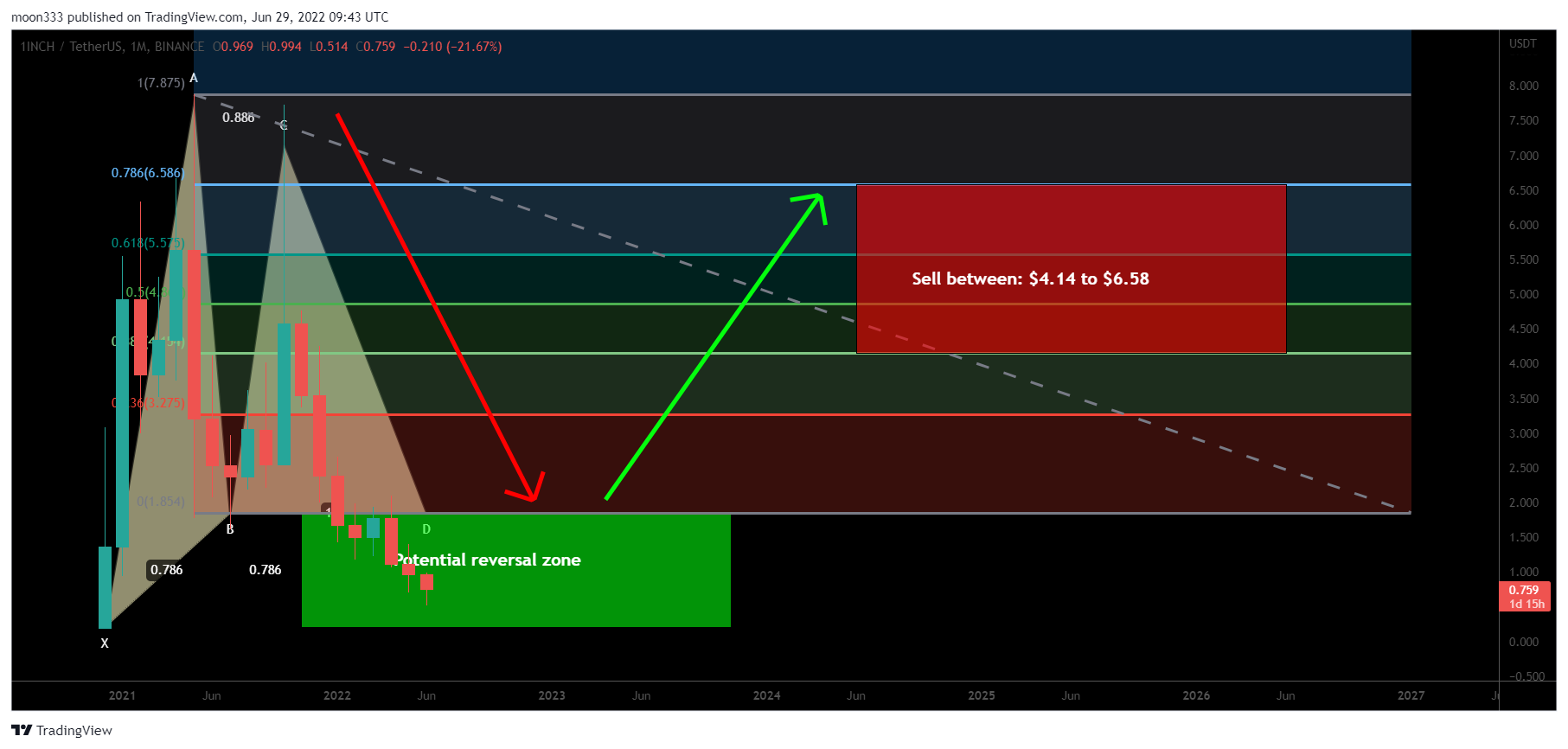BINANCE:1INCHUSDT Chart Image by moon333