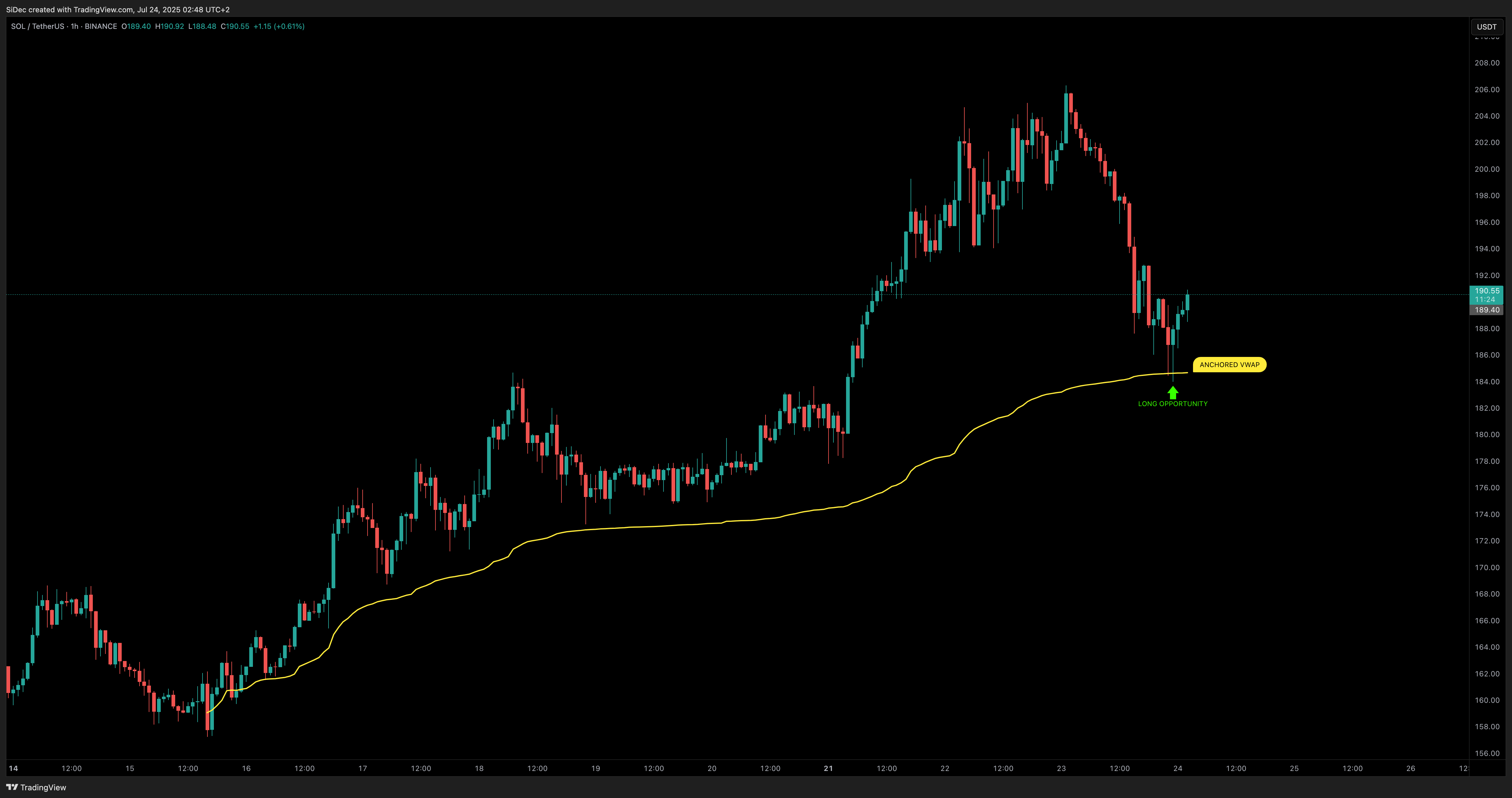 BINANCE:SOLUSDT Chart Image by SiDec