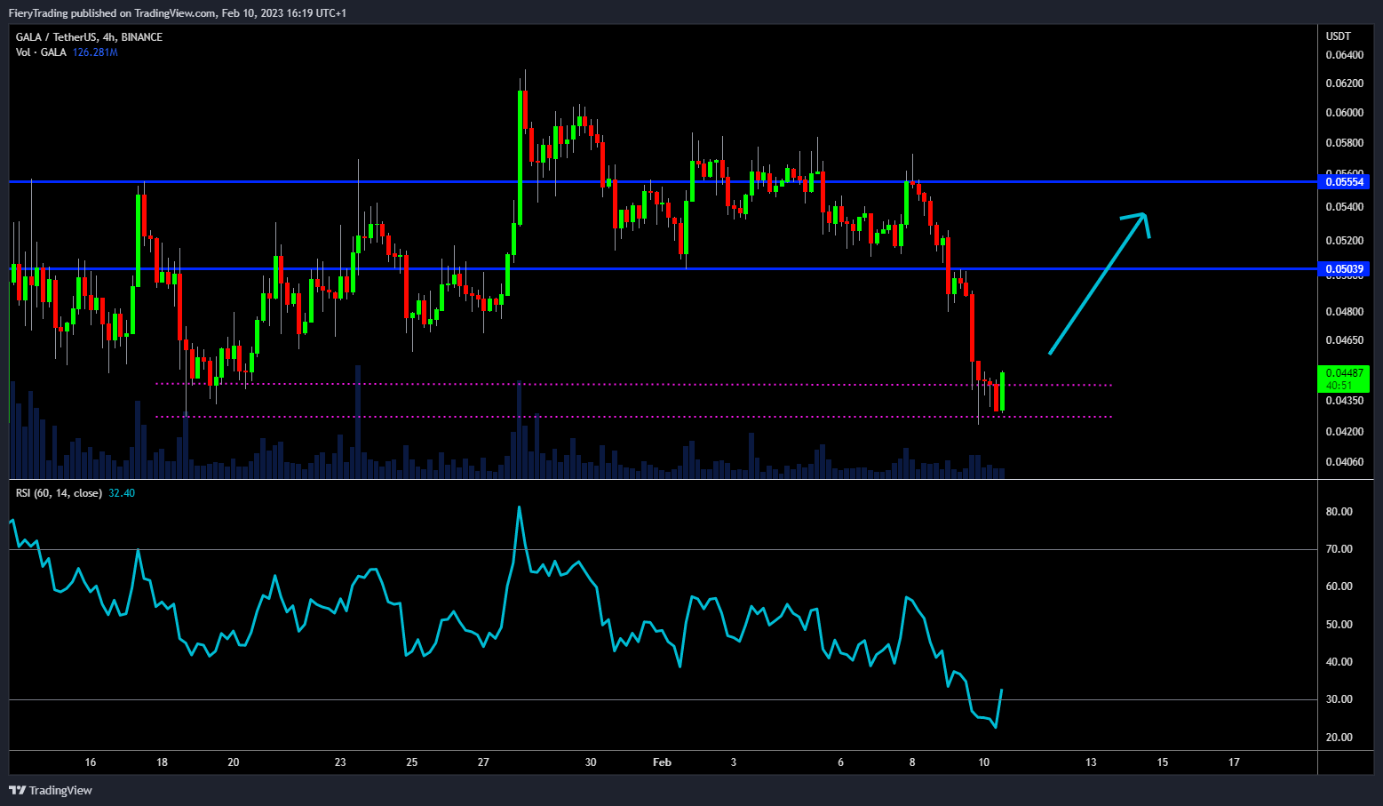 BINANCE:GALAUSDT Chart Image by FieryTrading