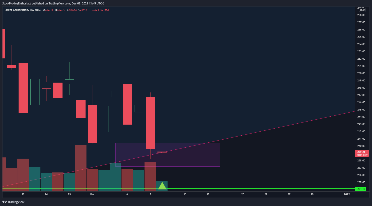 NYSE:TGT Chart Image by StockPickingEnthusiast