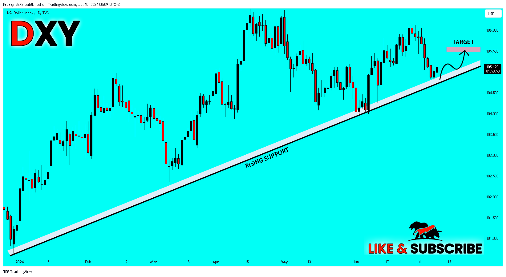 TVC:DXY Chart Image by ProSignalsFx