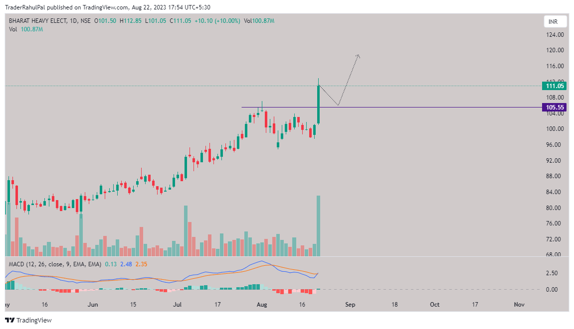 NSE:BHEL Chart Image by TraderRahulPal