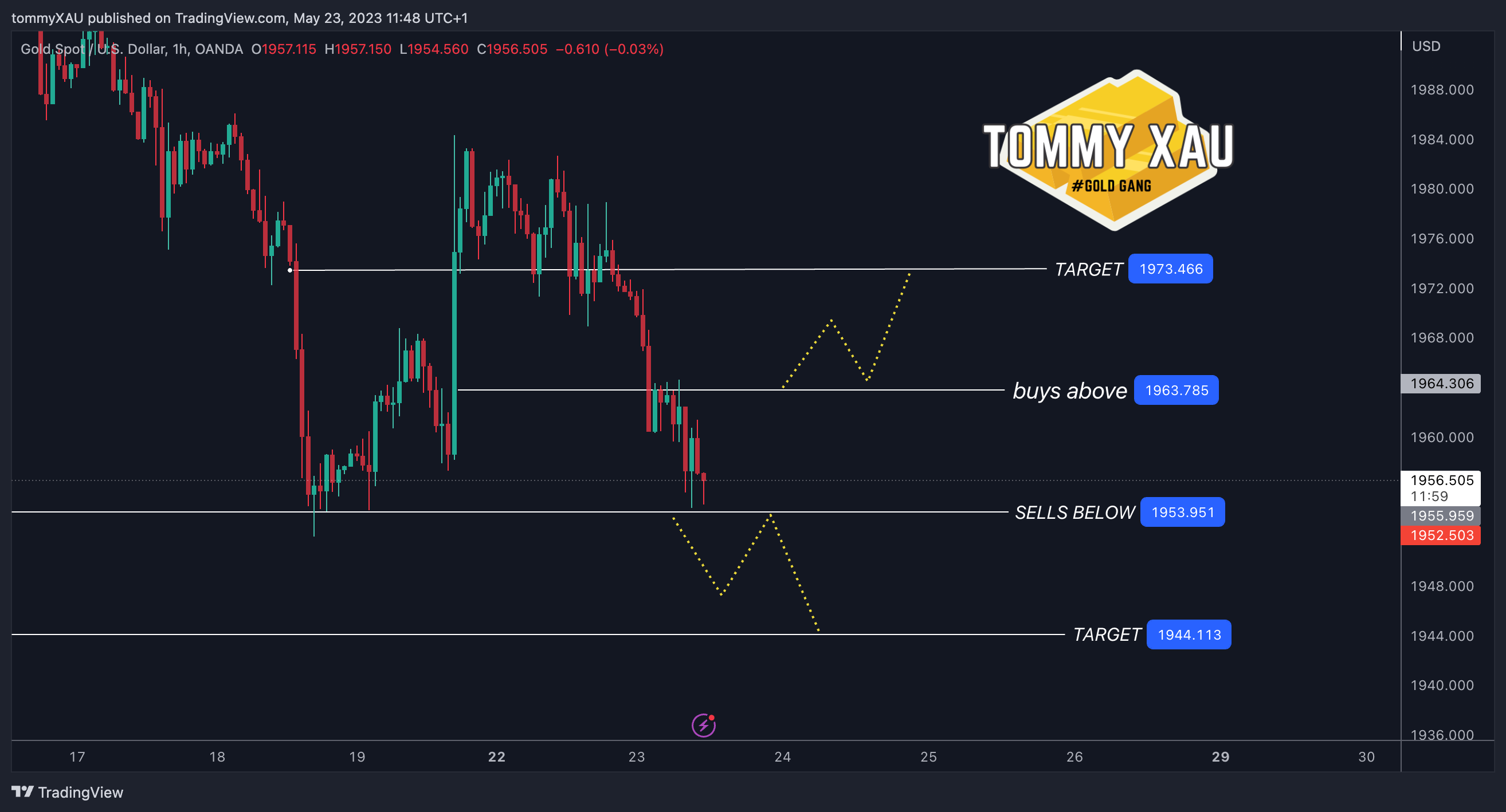 OANDA:XAUUSD Chart Image by tommyXAU