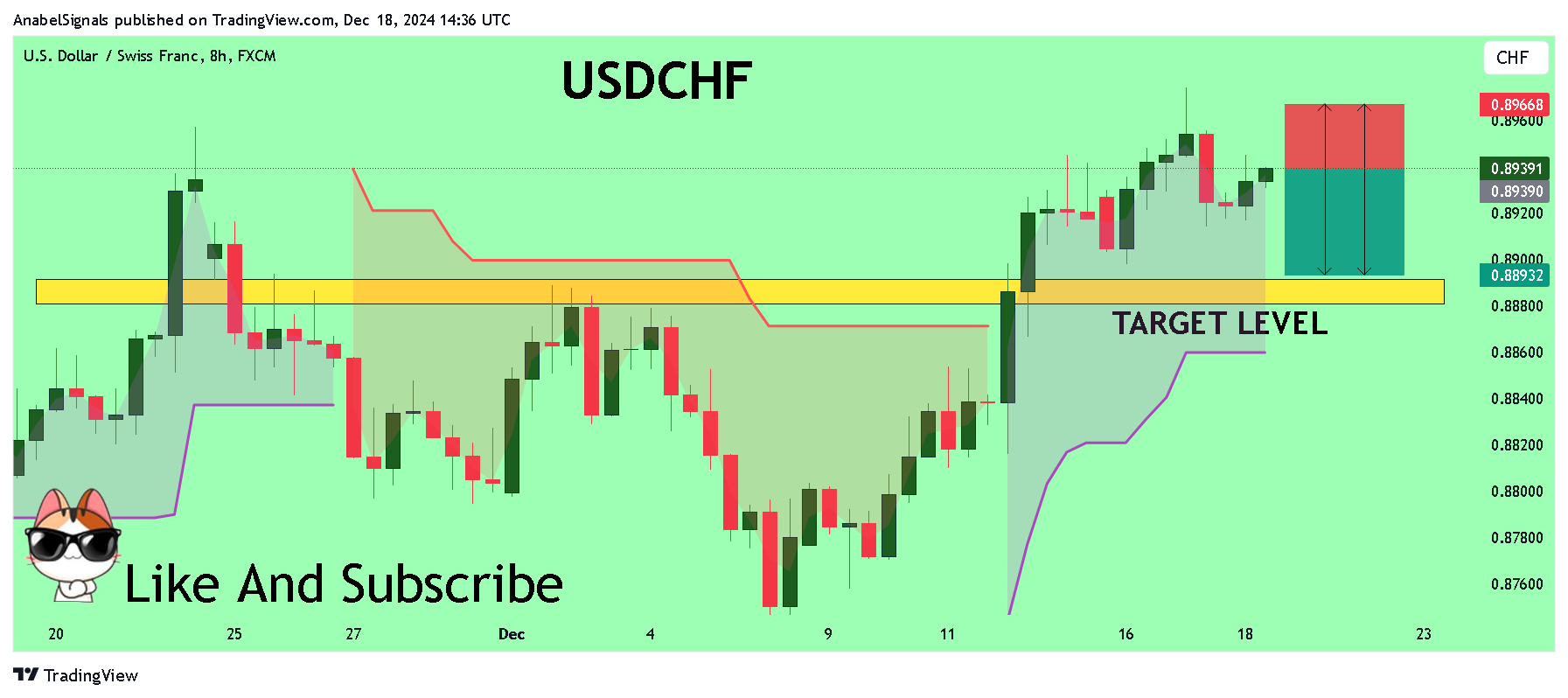 FX:USDCHF Chart Image by AnabelSignals