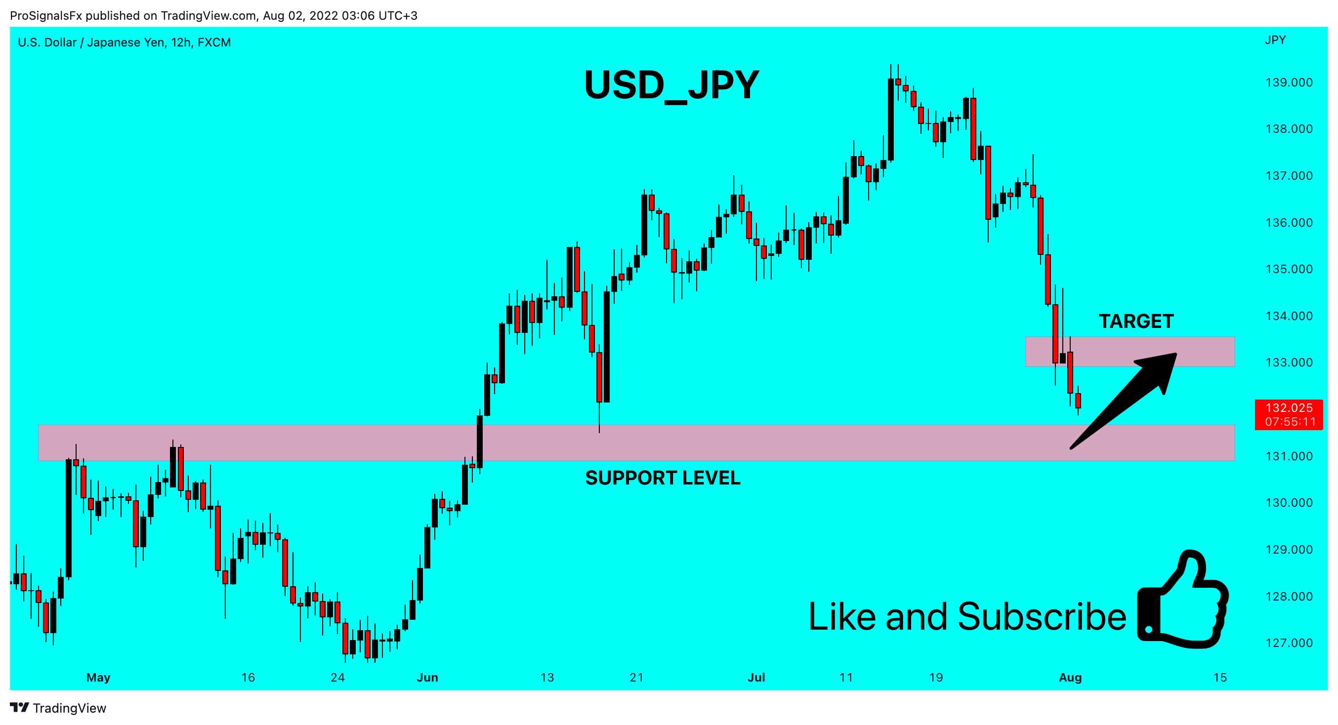 FX:USDJPY Chart Image by ProSignalsFx