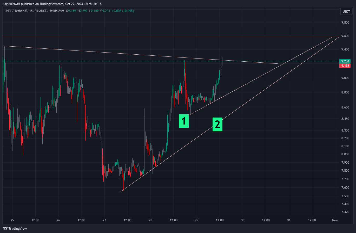 BINANCE:UNFIUSDT Chart Image by Habadoo