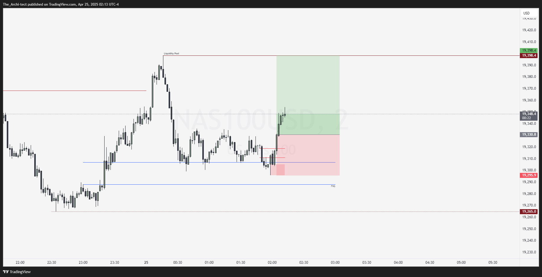OANDA:NAS100USD Chart Image by The_Archi-tect