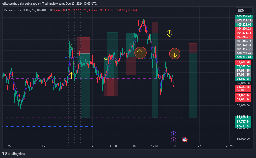 BINANCE:BTCUSD Chart Image by elitetechfx-daily
