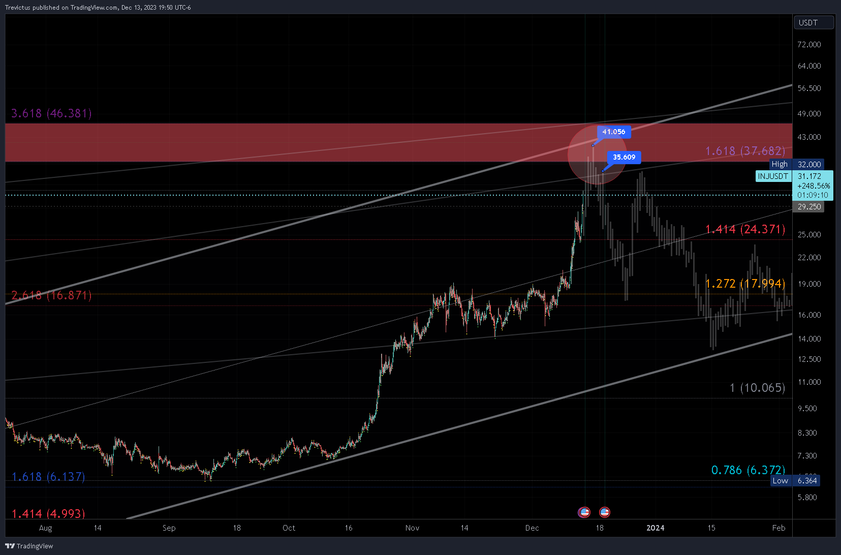 BINANCE:INJUSDT Chart Image by Trevictus