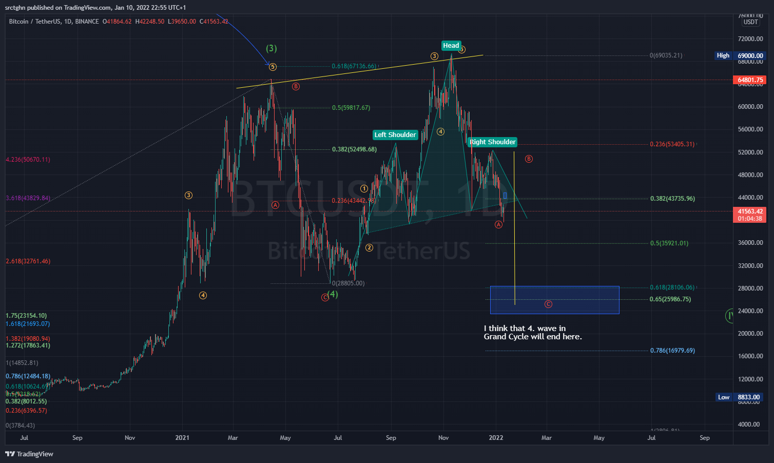 BINANCE:BTCUSDT Chart Image by MrFakir88