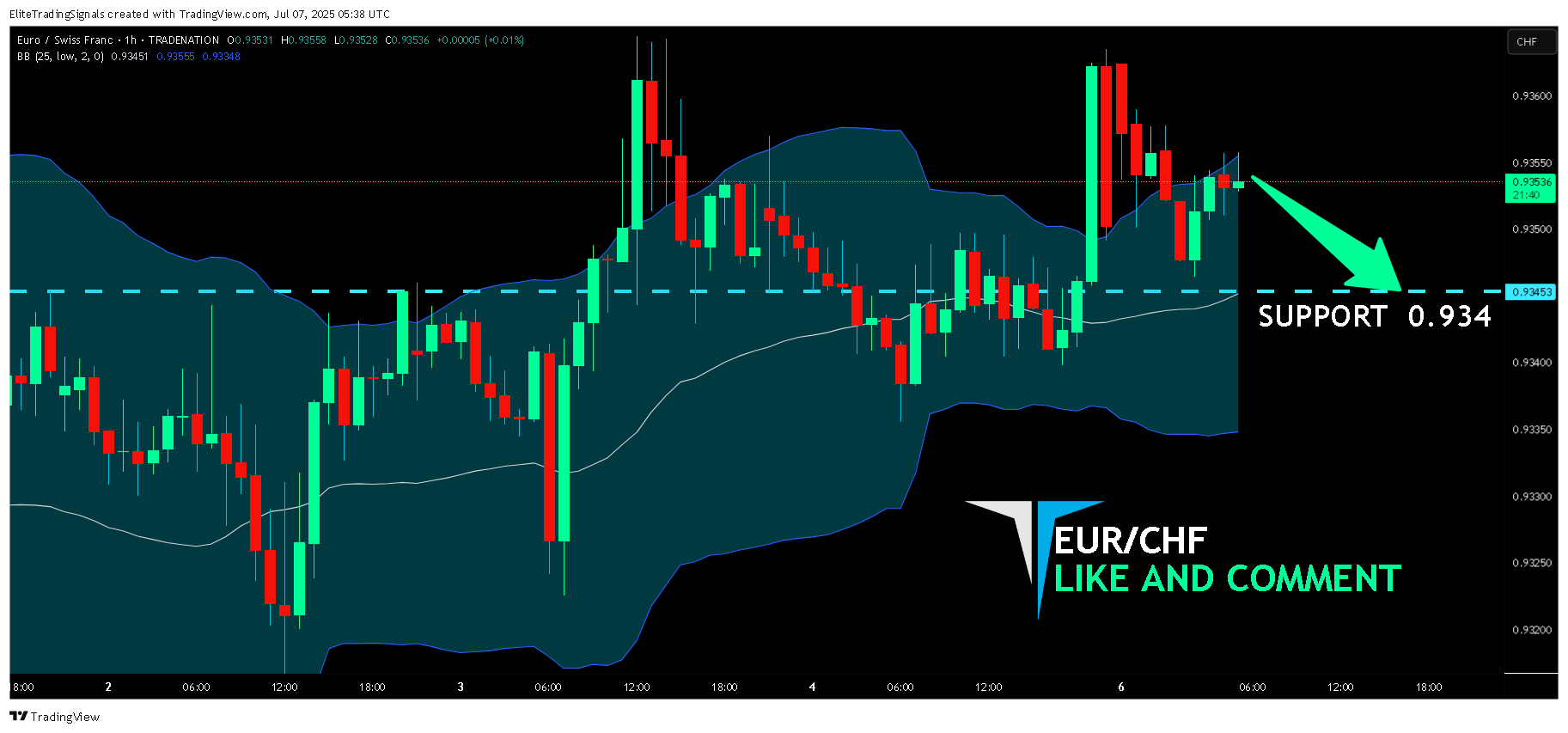 TRADENATION:EURCHF Chart Image by EliteTradingSignals