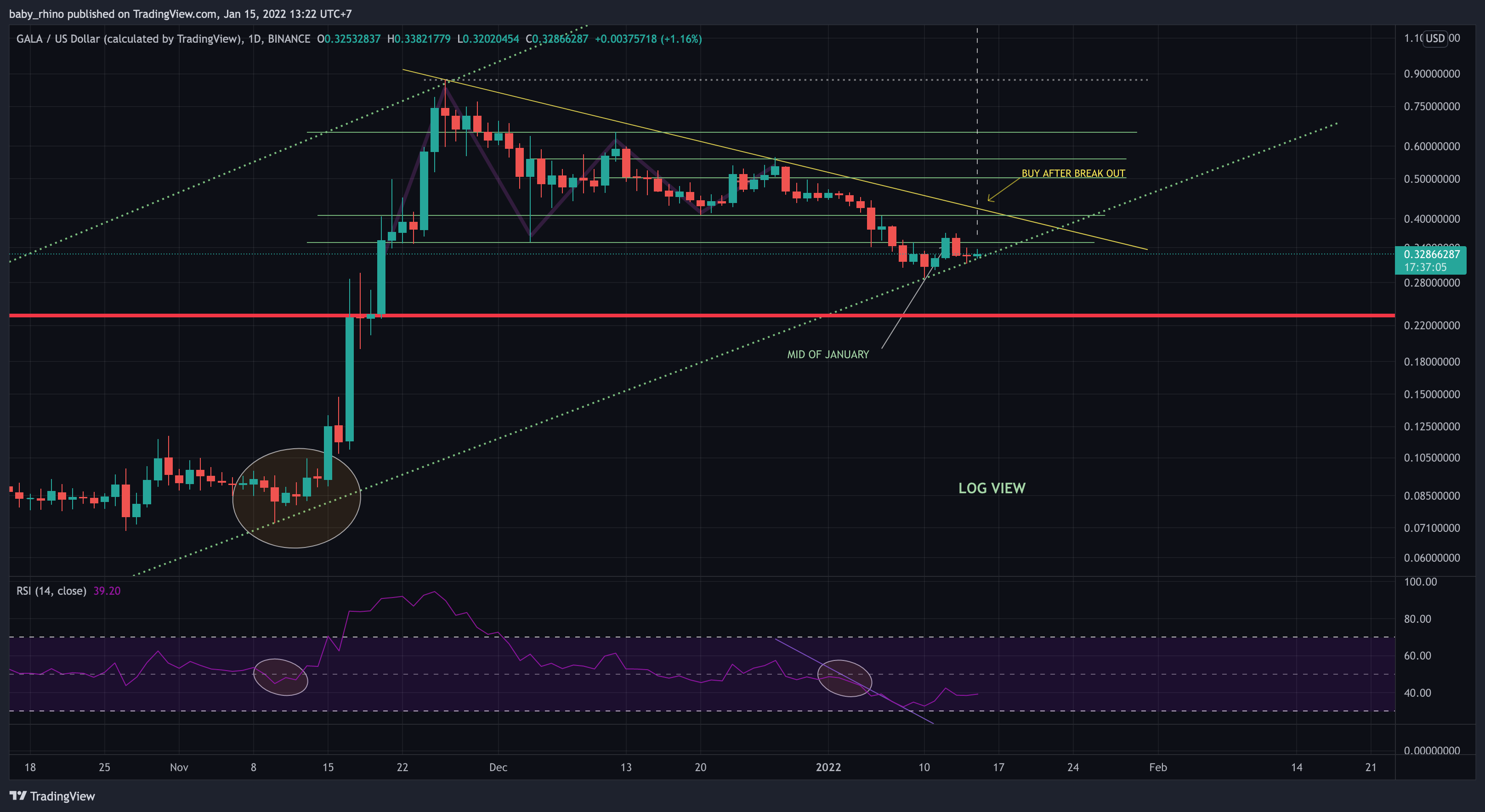 BINANCE:GALAUSD Chart Image by baby_rhino