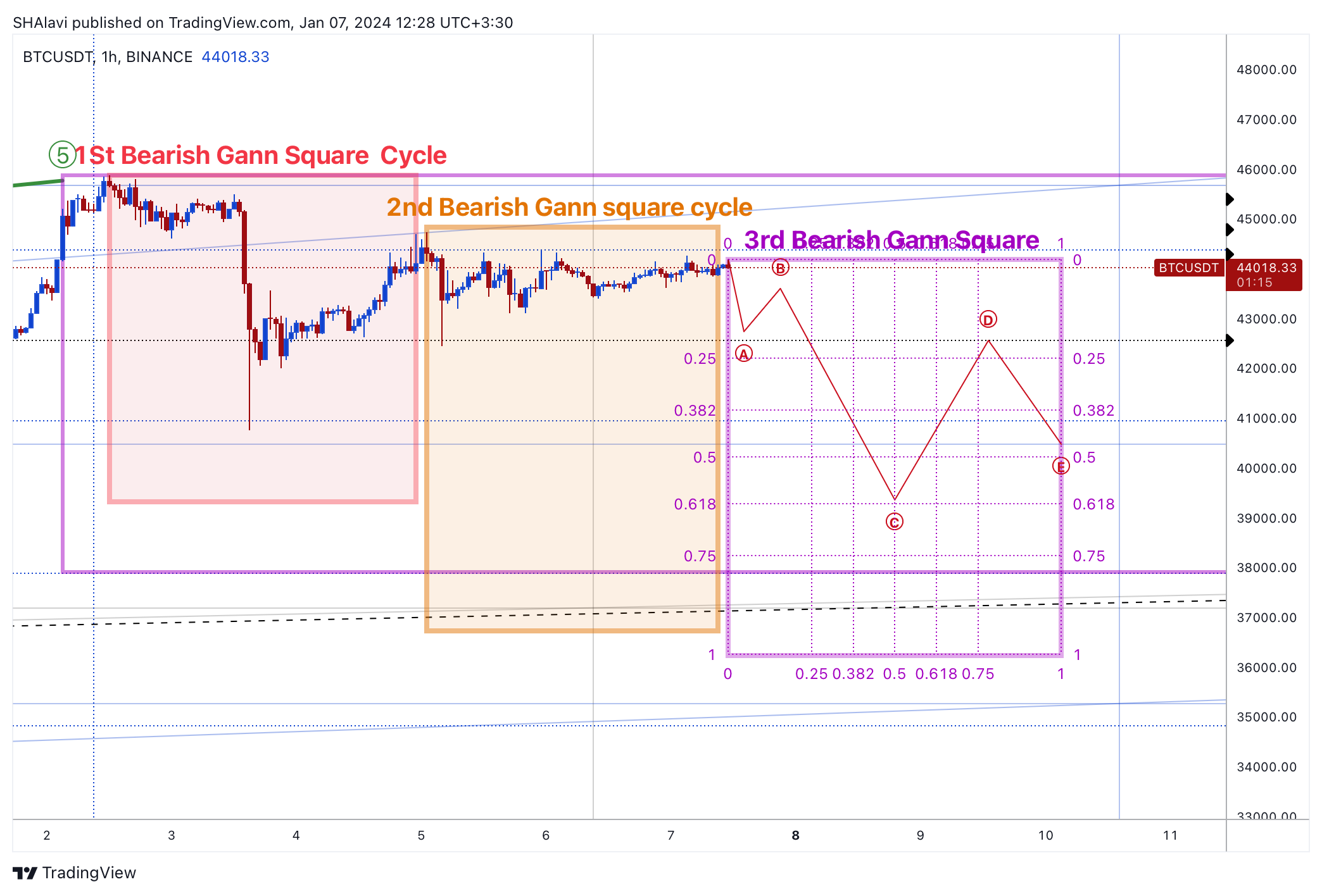 BINANCE:BTCUSDT Chart Image by SHAlavi