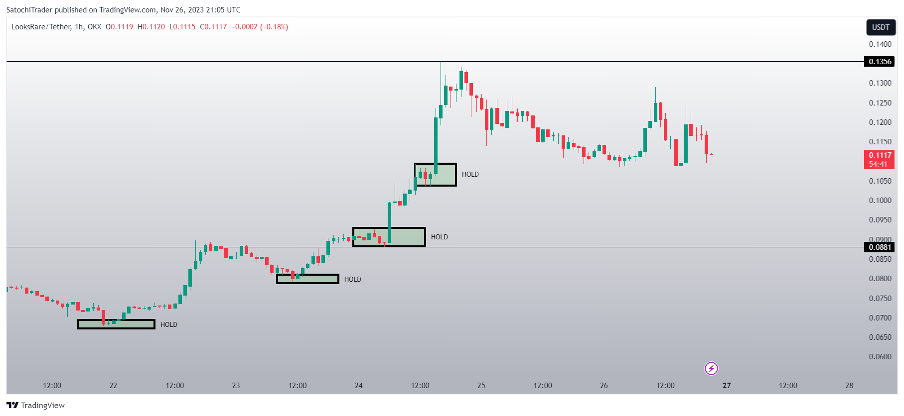 OKX:LOOKSUSDT Chart Image by SatochiTrader