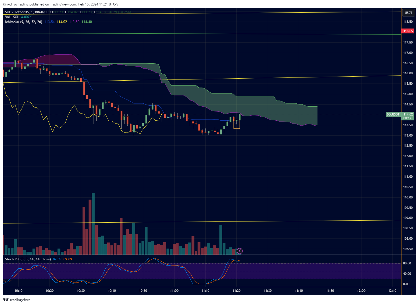 BINANCE:SOLUSDT Chart Image by KinkoHyoTrading