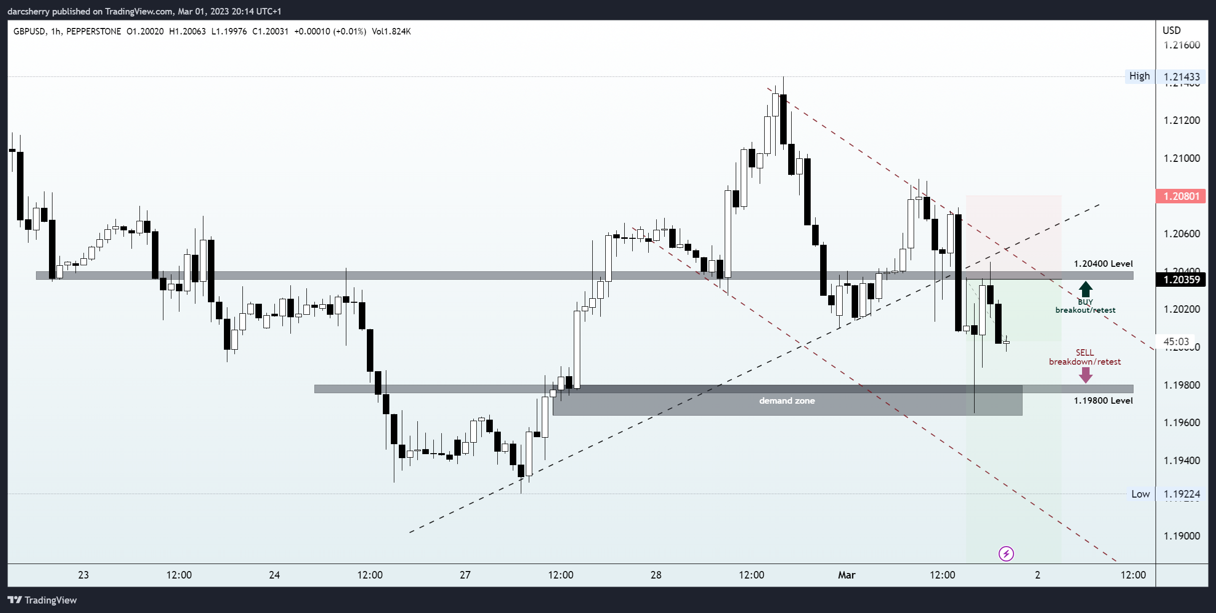 PEPPERSTONE:GBPUSD Chart Image by darcsherry