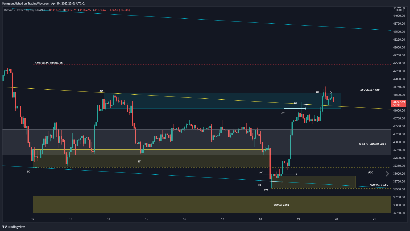 BINANCE:BTCUSDT Chart Image by Kentg