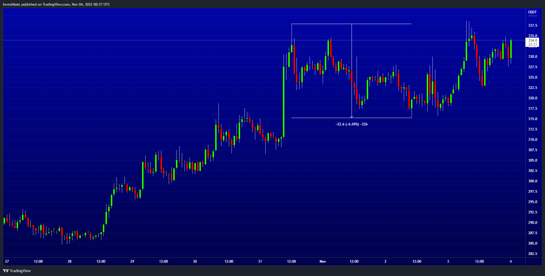 BINANCE:BNBUSDT Chart Image by InvestMate