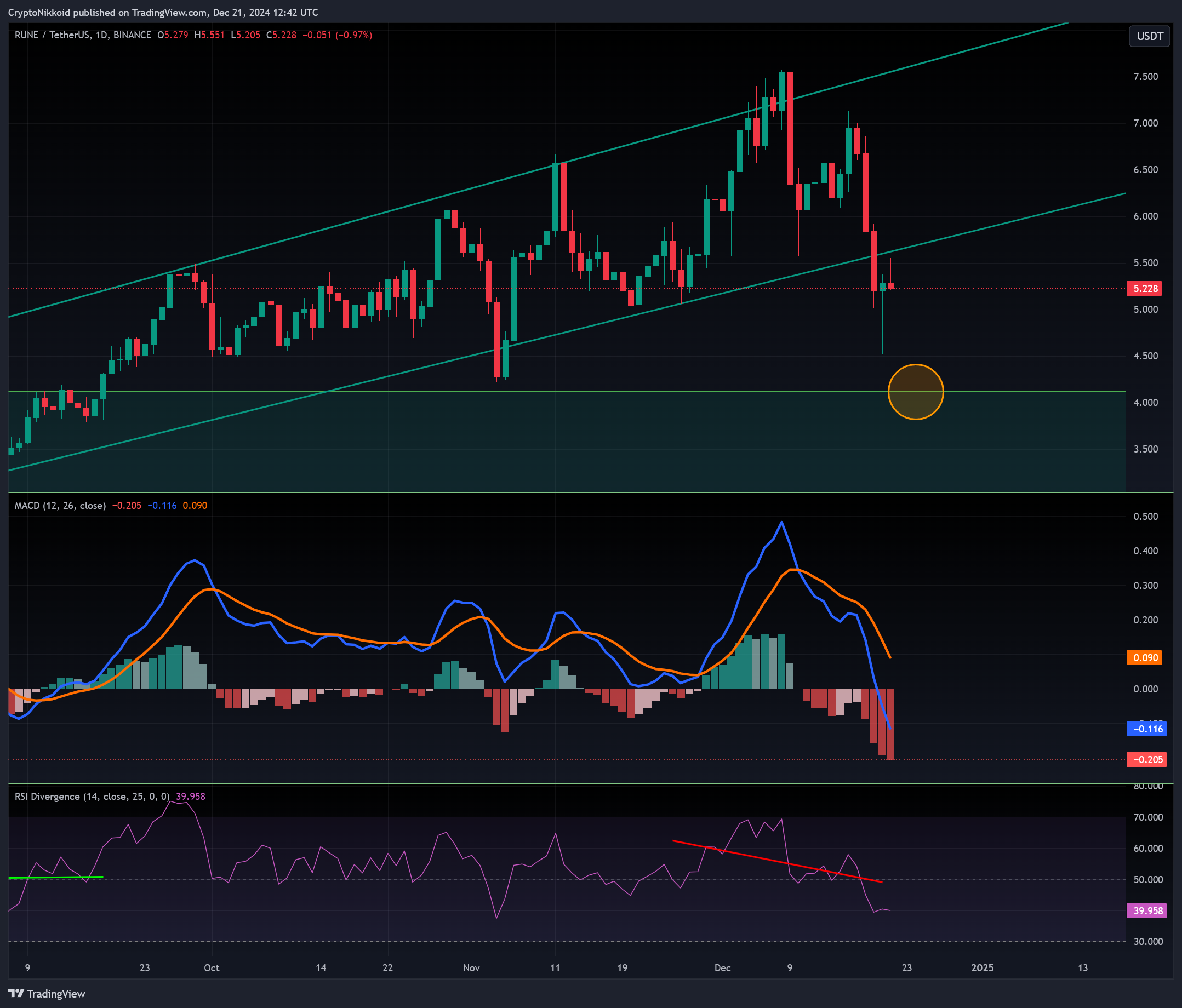 BINANCE:RUNEUSDT Chart Image by CryptoNikkoid