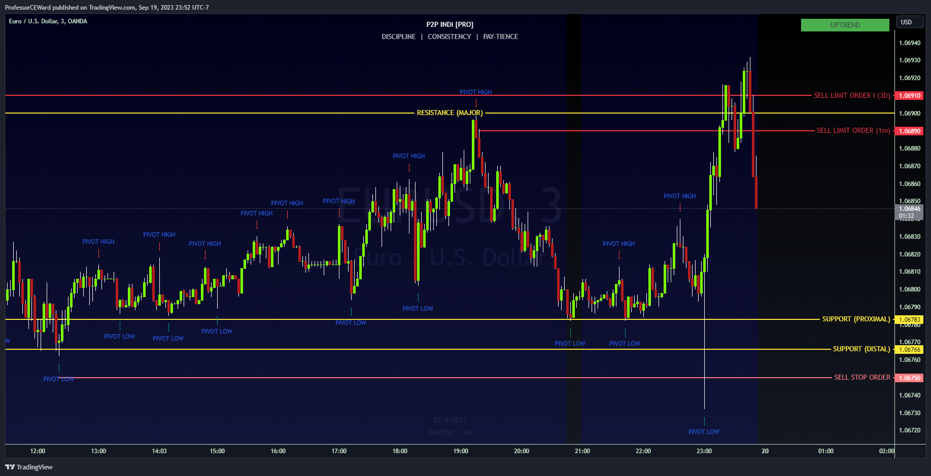 OANDA:EURUSD Chart Image by ProfessorCEWard