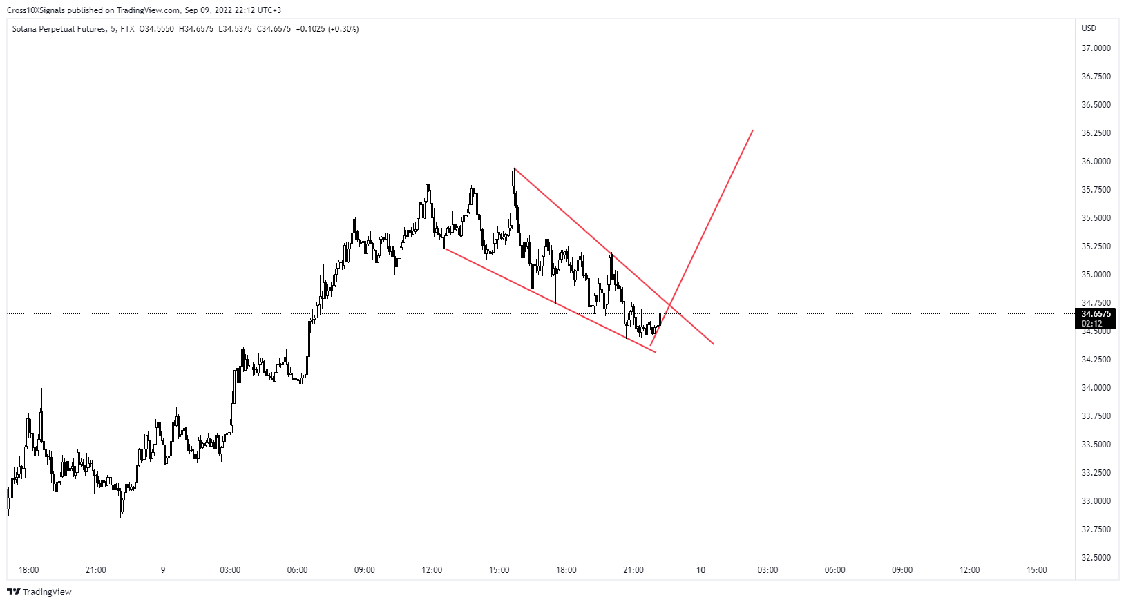 FTX:SOLPERP Chart Image by Cross10XSignals