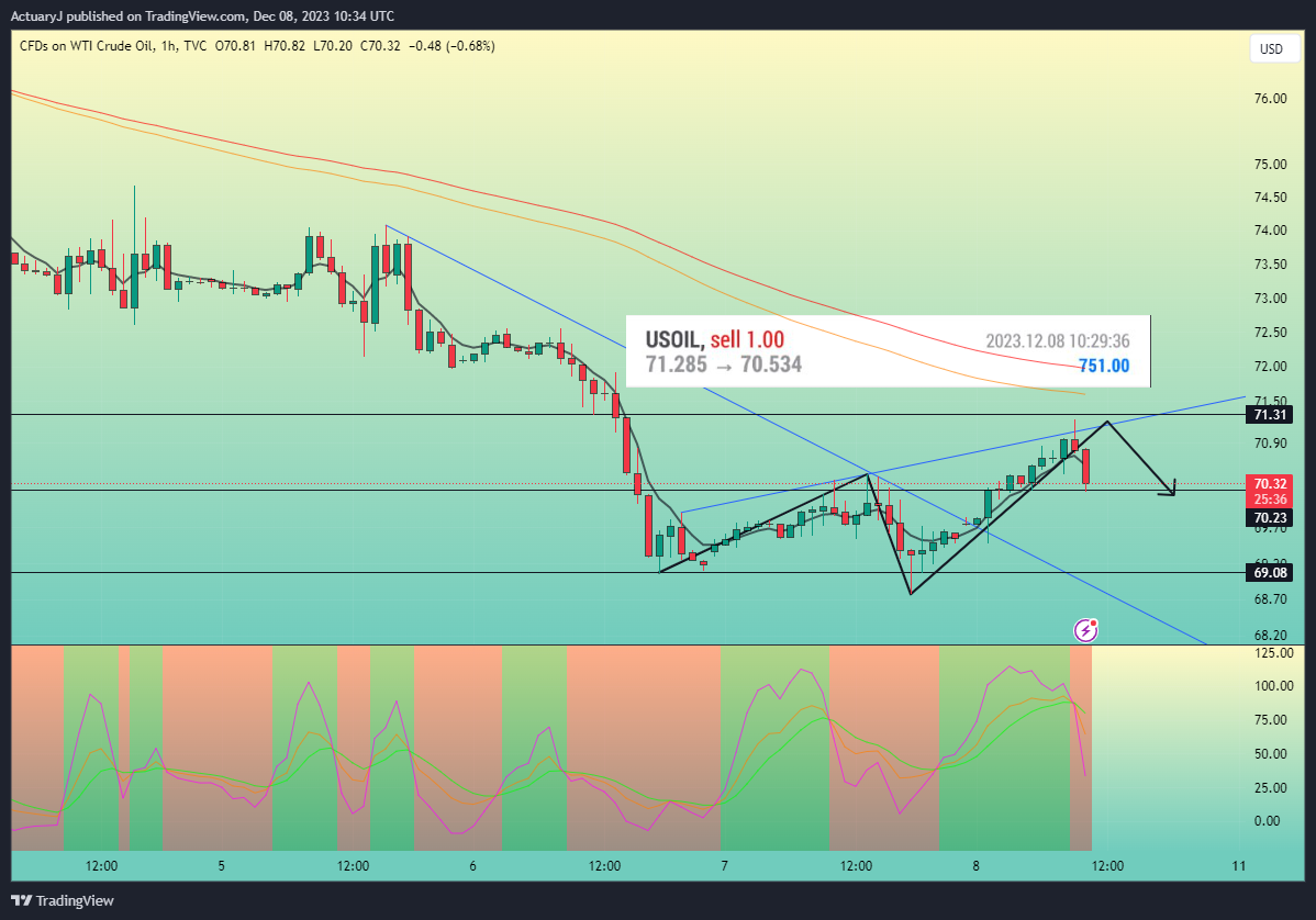 TVC:USOIL Chart Image by ActuaryJ