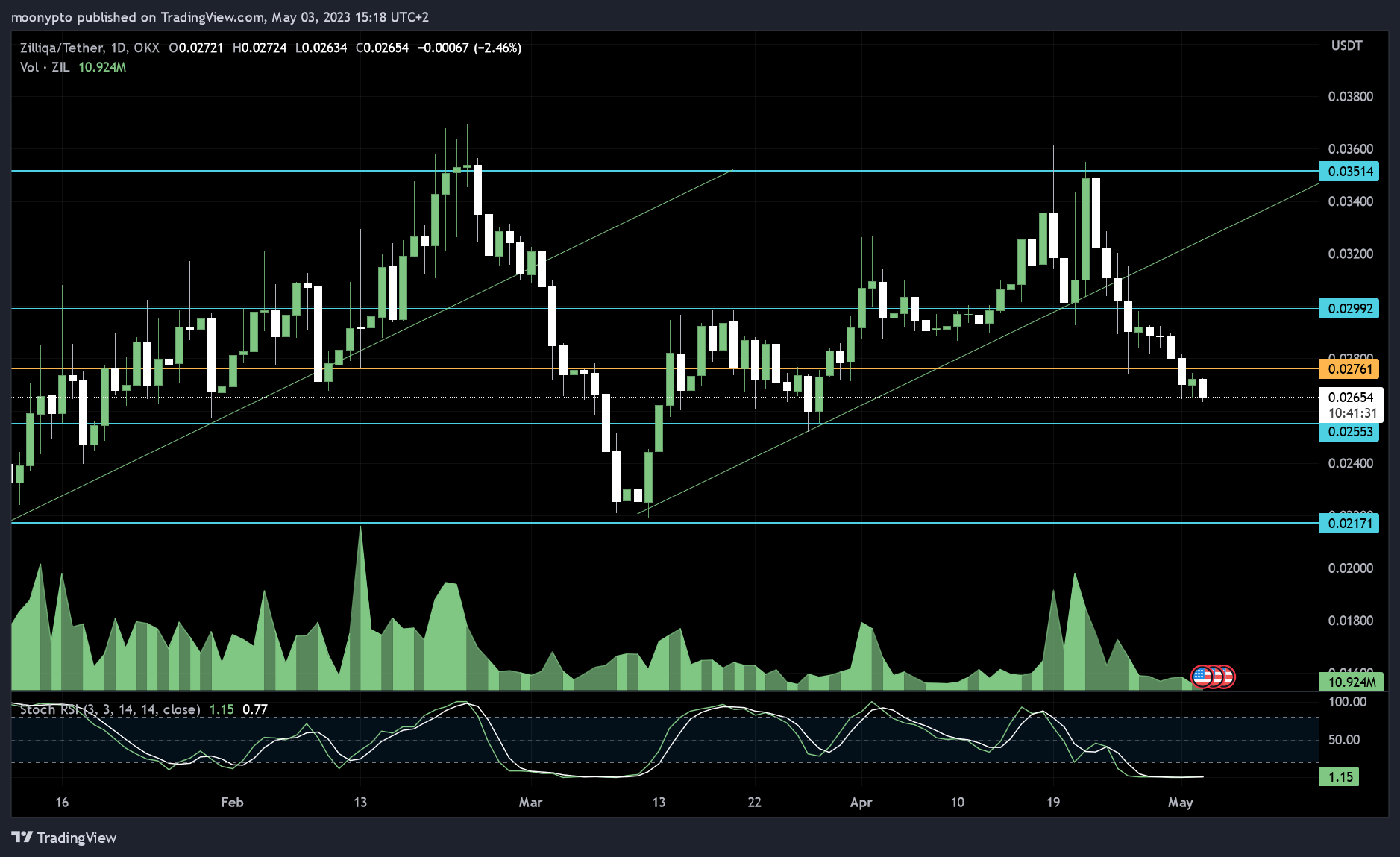 OKX:ZILUSDT Chart Image by moonypto