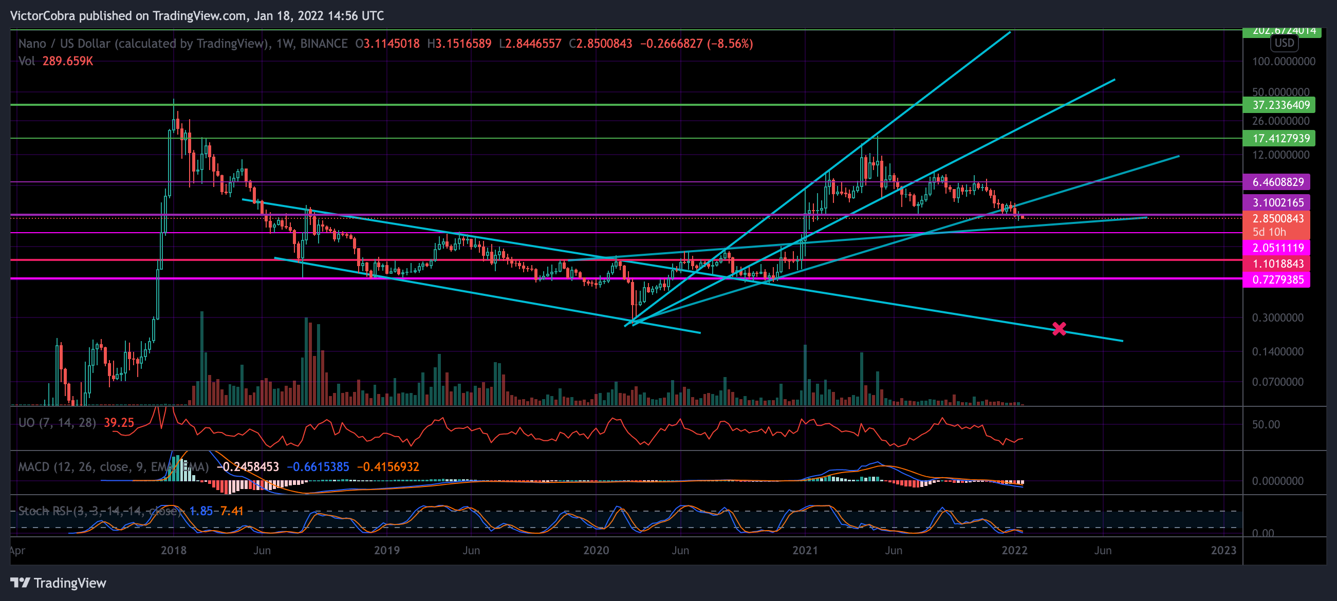BINANCE:NANOUSD Chart Image by VictorCobra