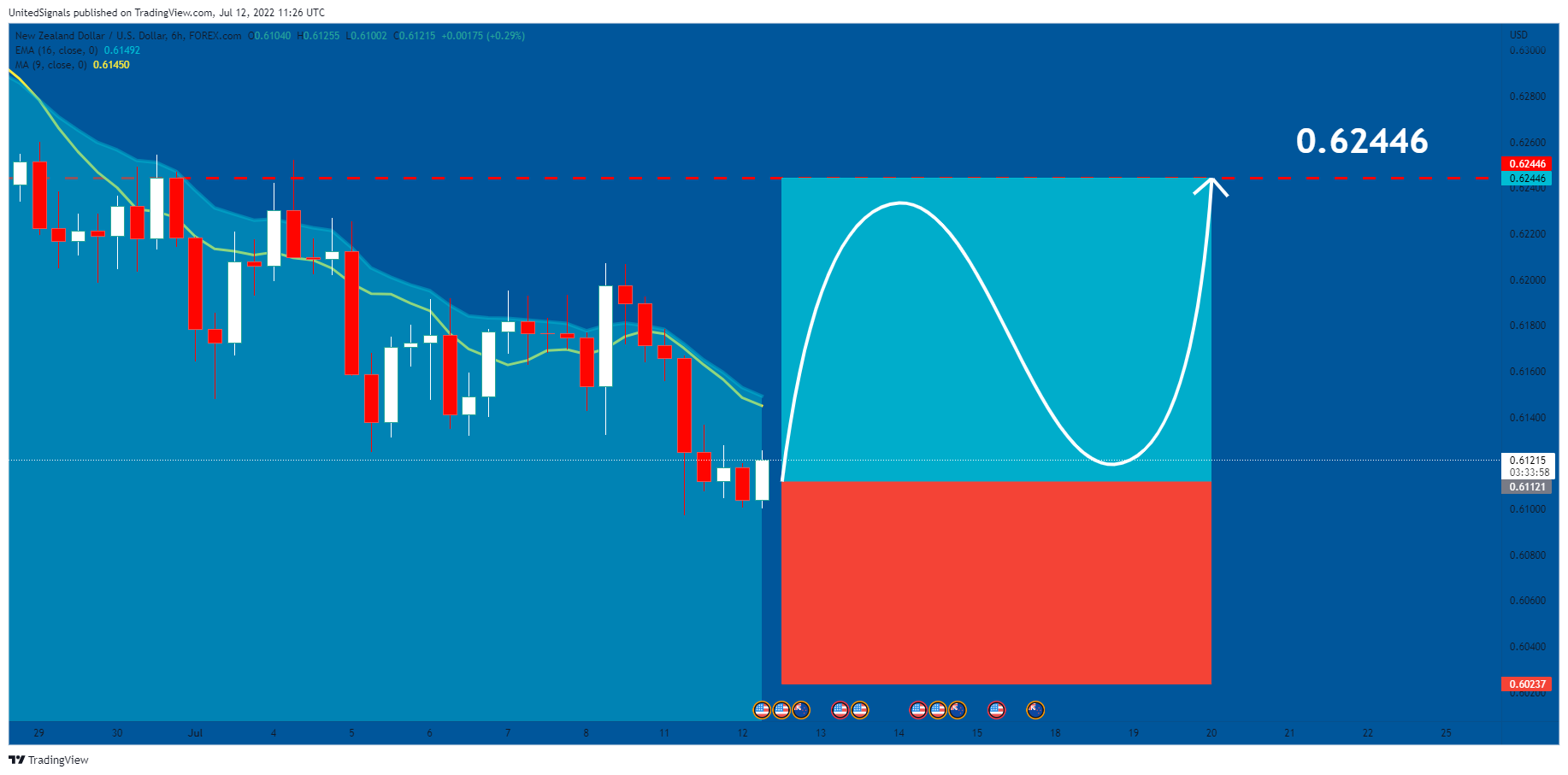 FOREXCOM:NZDUSD Chart Image by UnitedSignals